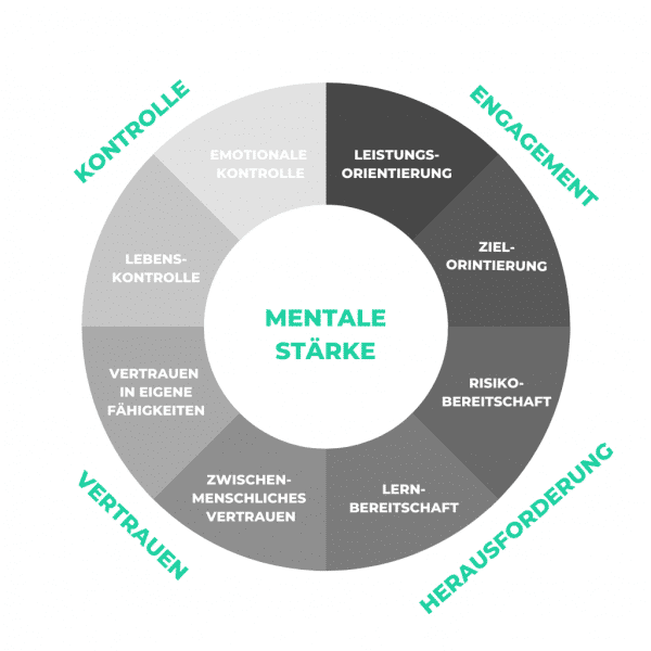 Mentale Stärke - Das Steckt Dahinter - CoachingTrip.de